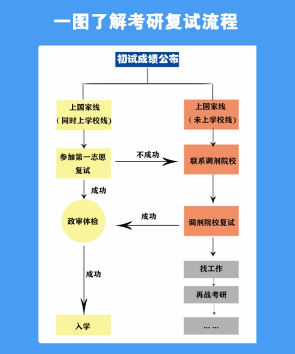 考研复试主要流程。人民网制图